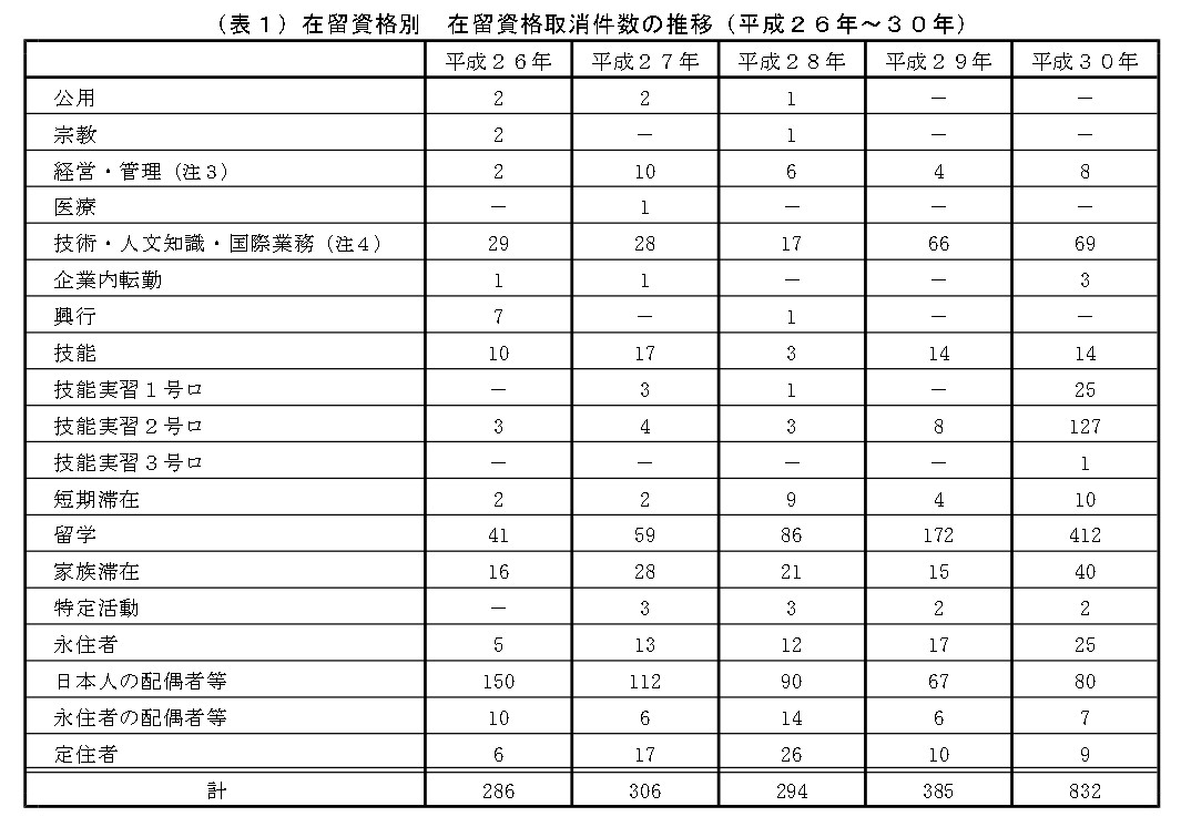 在留資格取り消し20190822