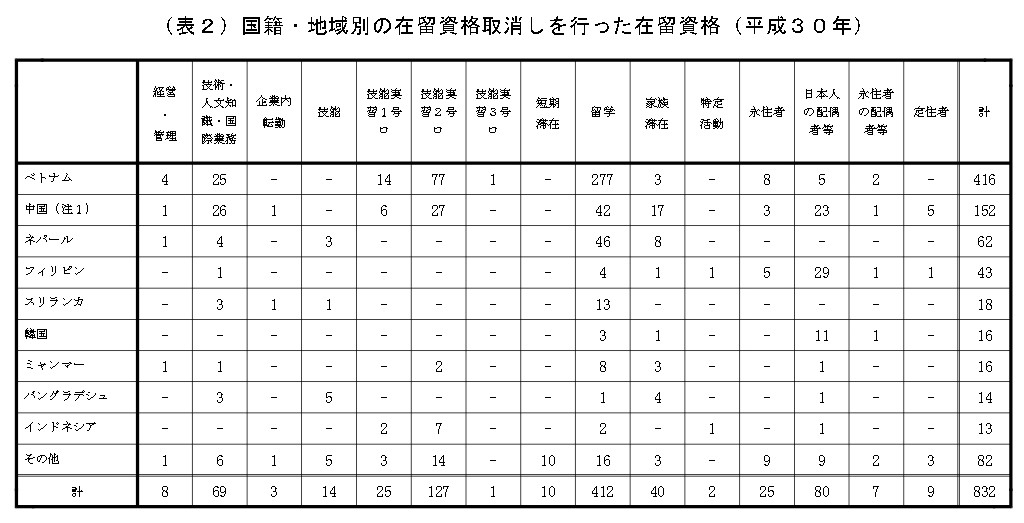 在留資格取り消し国籍別